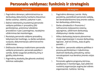 FunkcinisFunkcinis
1.Pagrindinis dėmesys į administracinius su
darbuotojų dokumentų tvarkymu klausimus:
darbo sutartys, tabeliai, įsakymai ir pan.
2.Dažnai nekintančių (nuolatinių) personalo
valdymo politikos ir procedūrų (DU
peržiūrėjimas, priėmimo/ atleidimo
procedūros ir pan.) parengimas, naudojimo
užtikrinimas bei monitoringas.
3.Nustatytų personalo valdymo procedūrų
laikymasis bei tvarkingo, su darbo santykiais
susijusio, dokumentacijos administravimo
užtikrinimas.
4.Didžiausias dėmesys tradiciniams personalo
valdymo procesams: personalo paieška ir
samda, darbo sauga bei profesinių žinių ir
įgūdžių tobulinimas.
5.Pagrindinių ataskaitų (be gilesnės analizės)
teikimas vadovybei.
StrateginisStrateginis
1. Pagrindinis dėmesys į verslo tikslų
pasiekimą, pasitelkiant personalo vadybą,
bei bendradarbiavimo tarp įmonės vadovų
bei darbuotojų užtikrinimą.
2. Darbo užmokesčio ir finansinio /
nefinansinio motyvavimo sistemų
apjungimas, užtikrinant darbuotojų
efektyvumą ir darbo rezultatus.
3. Aiškus darbuotojų karjeros planavimas
visoje organizacijoje ir visuose darbuotojų
lygiuose , kad visi žinotų „kaip aš galiu
pasiekti.....“
4. Nuolatinis personalo valdymo politikos ir
procesų peržiūrėjimas ir tobulinimas,
skatinant darbuotų įsitraukimą, tačiau
nenukrypstant nuo bendros įmonės vizijos
ir tikslų.
5. Personalo ugdymo programų kūrimas,
palaikymas ir monitoringas, kad užtikrinti
nuolatinį organizacijos augimą bei vidinės
organizacinės kultūros kūrimą .
Personalo valdymas: funkcinis ir strateginisPersonalo valdymas: funkcinis ir strateginis
 