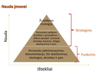 Nauda įmoneiNauda įmoneiNauda
Ištekliai
Funkcinis
Strateginis
 
