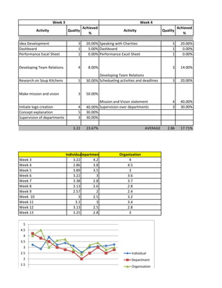 Week 3
Activity

Week 4
Quality

Idea Development
Dashboard
Performance Excel Sheet

3
1
1

Developing Team Relations

4

Achieved
%

Quality

8.00%

Research on Soup Kitchens

5

Developing Team Relations
30.00% Schedueling activities and deadlines

Make mission and vision

3
4
5
3

14.00%

3

20.00%

4
3

40.00%
30.00%

2.86

17.71%

50.00%
Mission and Vision statement
40.00% Supervision over departments
30.00%
30.00%

20.00%
0.00%
0.00%

3

20.00% Speaking with Charities
5.00% Dashboard
0.00% Performance Excel Sheet

Achieved
%

5
1
1

Activity

Initiate logo creation
Concept explanation
Supervision of departments

3.22

Week 3
Week 4
Week 5
Week 6
Week 7
Week 8
Week 9
Week 10
Week 11
Week 12
Week 13

23.67%

Individual
Department
3.22
4.2
2.86
3.8
3.89
3.5
3.22
3
3.38
2.8
3.13
2.6
2.57
2
3
2.5
3.1
3
3.13
2.5
3.25
2.8

AVERAGE

Organization
4
4.5
3
3.6
3.7
2.8
2.4
3.2
3.4
2.8
3

5
4.5
4
3.5
3
2.5
2
1.5
1

Individual
Department
Organization

 