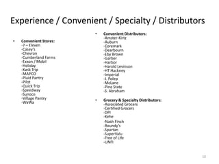 Experience / Convenient / Specialty / Distributors
                         •   Convenient Distributors:
                             -Amster-Kirtz
•   Convenient Stores:       -Auburn
    -7 – Eleven              -Coremark
    -Casey’s                 -Dearbourn
    -Chevron                 -Eby Brown
    -Cumberland Farms        -Garber
    -Exxon / Mobil           -Harbor
    -Holiday                 -Harold Levinson
    -Kwik Trip               -HT Hackney
    -MAPCO                   -Imperial
    -Plaid Pantry            -J. Polep
    -Pilot                   -McLane
    -Quick Trip              -Pine State
    -Speedway                -S. Abraham
    -Sunoco
    -Village Pantry      •   Grocery & Specialty Distributors:
    -WaWa                    -Associated Grocers
                             -Certified Grocers
                             -DPI
                             -Kehe
                             -Nash Finch
                             -Roundy’s
                             -Spartan
                             -SuperValu
                             -Tree of Life
                             -UNFI


                                                                 10
 