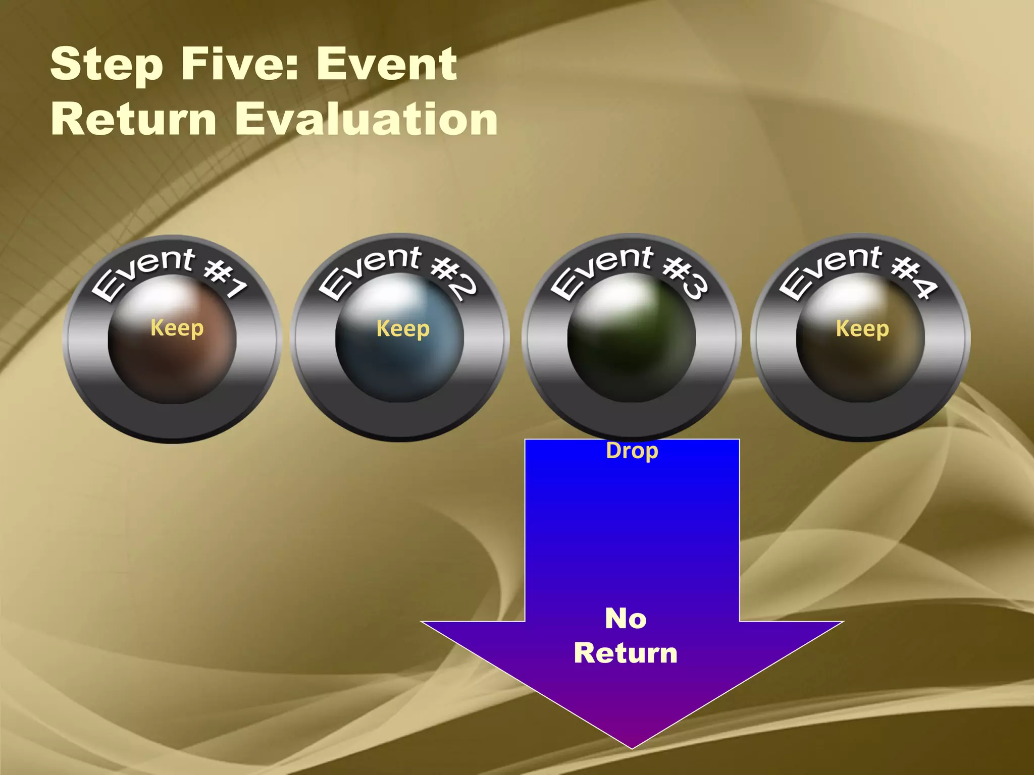 Step Five: Event  Return Evaluation Keep Keep Keep Drop No Return 