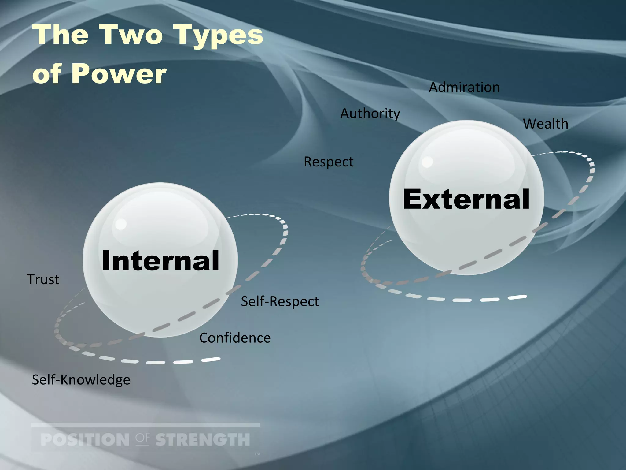 The Two Types  of Power Internal External Confidence Self-Knowledge Trust Self-Respect Respect Authority Admiration Wealth 
