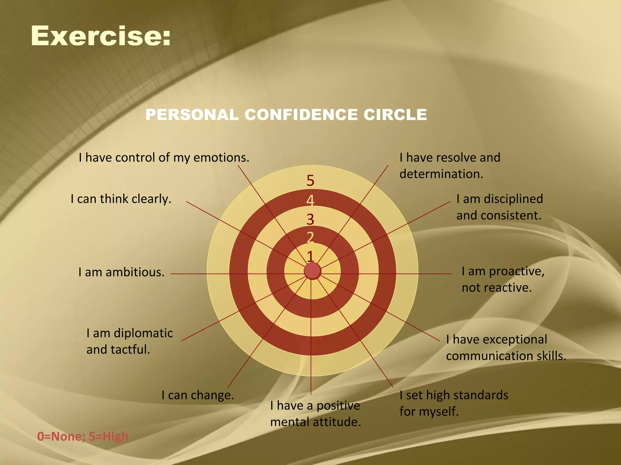 Exercise:  PERSONAL CONFIDENCE CIRCLE I have control of my emotions. I can think clearly. I am ambitious. I am diplomatic and tactful. I can change. I have a positive mental attitude. I set high standards for myself. I have exceptional communication skills. I am proactive, not reactive. I am disciplined and consistent. I have resolve and determination. 0=None; 5=High 2 4 1 3 5 