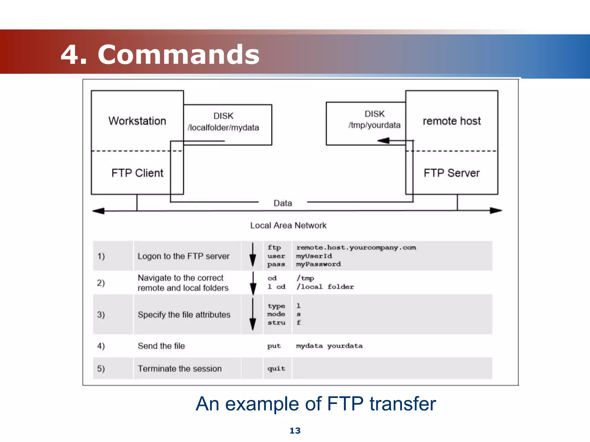 4. Commands
An example of FTP transfer
13
 