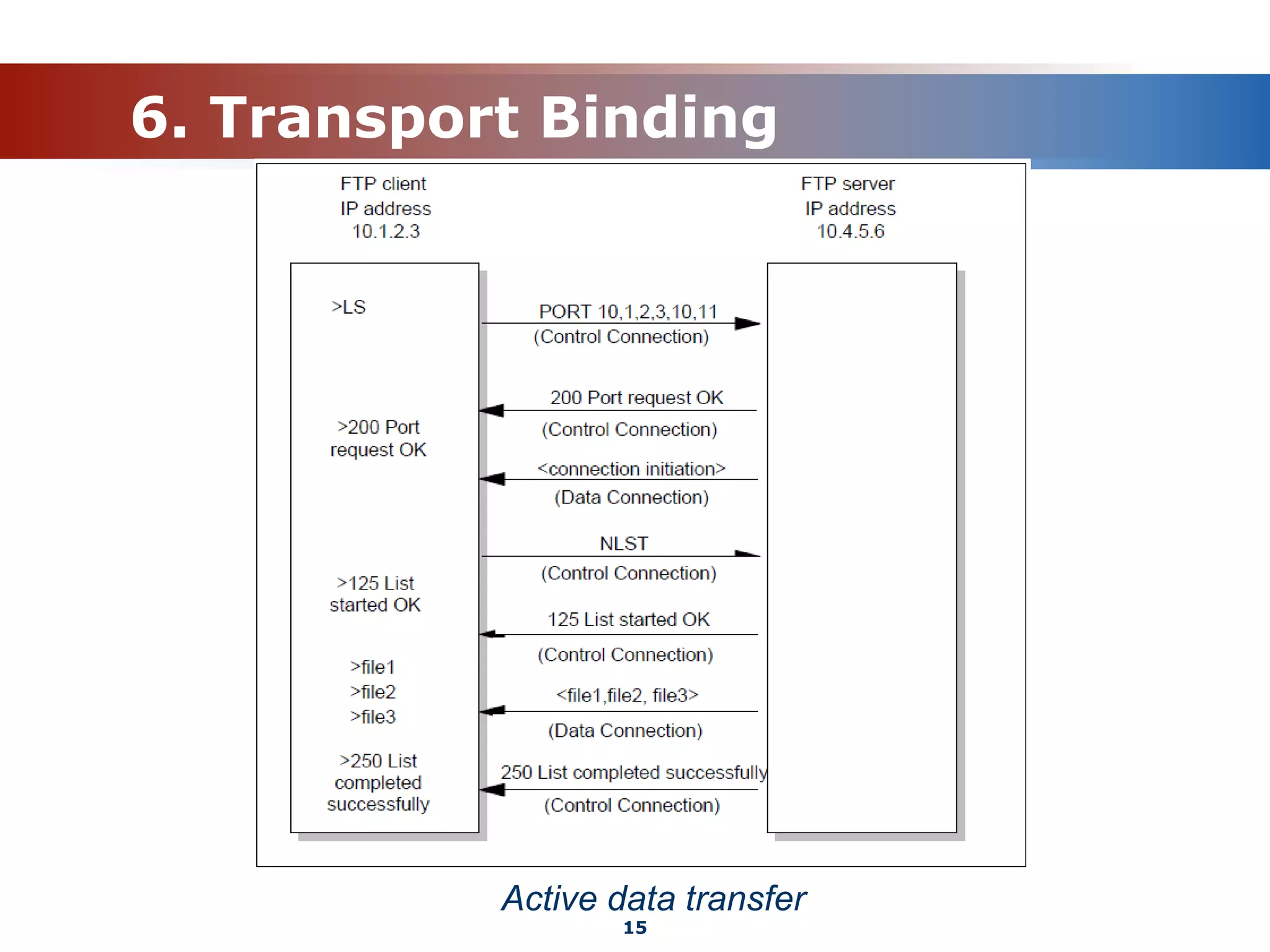 6. Transport Binding
Active data transfer
15
 
