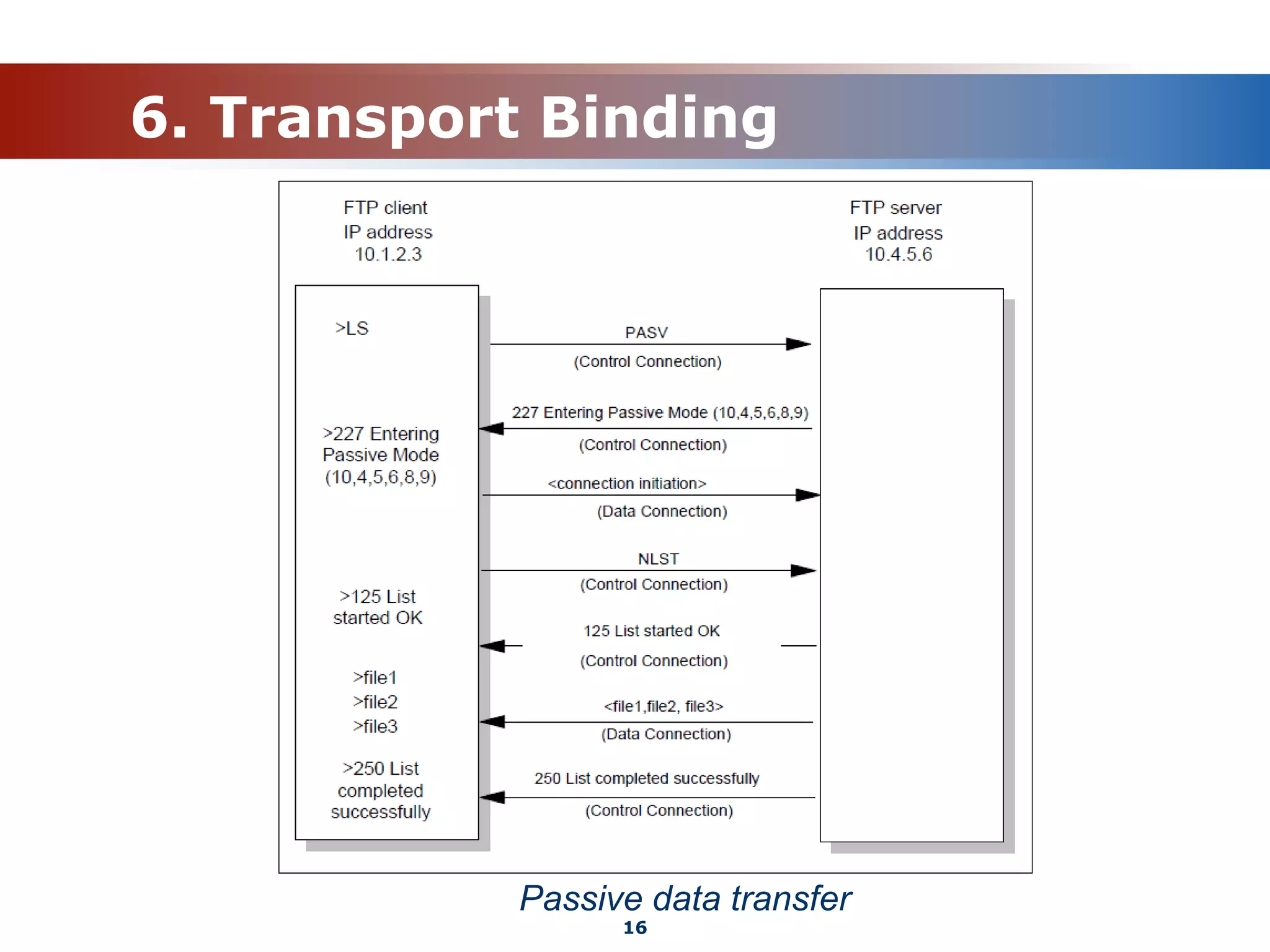 6. Transport Binding
Passive data transfer
16
 