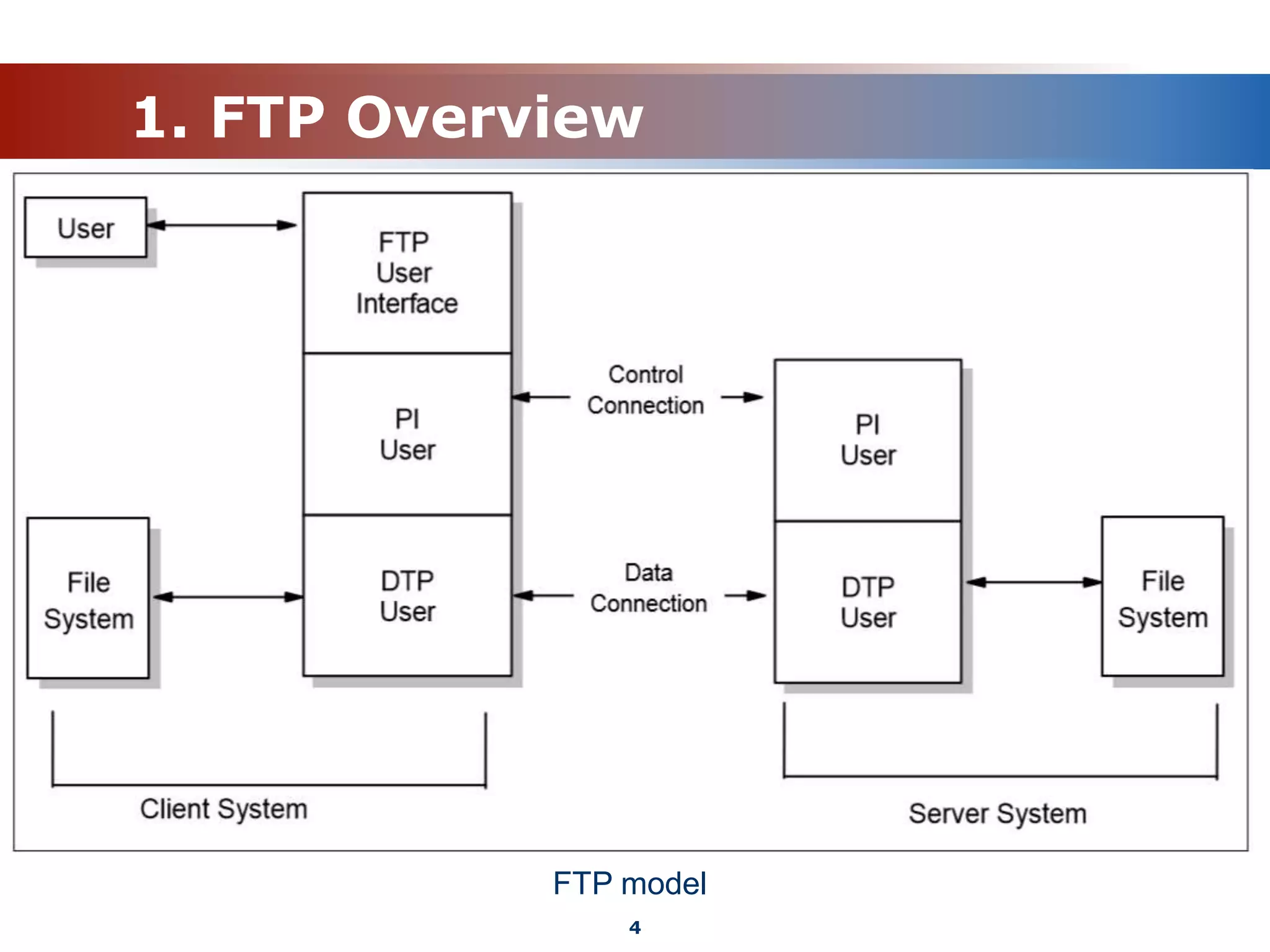 1. FTP Overview
4
FTP model
 