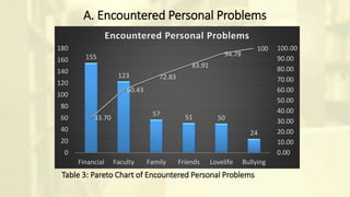 Table 3: Pareto Chart of Encountered Personal Problems
155
123
57 51 50
24
33.70
60.43
72.83
83.91
94.78
100
0.00
10.00
20.00
30.00
40.00
50.00
60.00
70.00
80.00
90.00
100.00
0
20
40
60
80
100
120
140
160
180
Financial Faculty Family Friends Lovelife Bullying
Encountered Personal Problems
A. Encountered Personal Problems
 