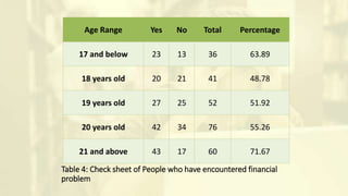 Table 4: Check sheet of People who have encountered financial
problem
Age Range Yes No Total Percentage
17 and below 23 13 36 63.89
18 years old 20 21 41 48.78
19 years old 27 25 52 51.92
20 years old 42 34 76 55.26
21 and above 43 17 60 71.67
 