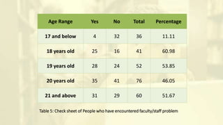 Table 5: Check sheet of People who have encountered faculty/staff problem
Age Range Yes No Total Percentage
17 and below 4 32 36 11.11
18 years old 25 16 41 60.98
19 years old 28 24 52 53.85
20 years old 35 41 76 46.05
21 and above 31 29 60 51.67
 