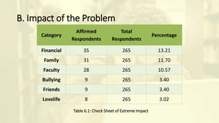 B. Impact of the Problem
Category
Affirmed
Respondents
Total
Respondents
Percentage
Financial 35 265 13.21
Family 31 265 11.70
Faculty 28 265 10.57
Bullying 9 265 3.40
Friends 9 265 3.40
Lovelife 8 265 3.02
Table 6.1: Check Sheet of Extreme Impact
 
