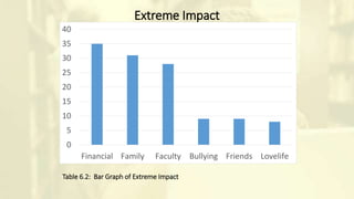 Table 6.2: Bar Graph of Extreme Impact
0
5
10
15
20
25
30
35
40
Financial Family Faculty Bullying Friends Lovelife
Extreme Impact
 