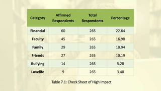 Table 7.1: Check Sheet of High Impact
Category
Affirmed
Respondents
Total
Respondents
Percentage
Financial 60 265 22.64
Faculty 45 265 16.98
Family 29 265 10.94
Friends 27 265 10.19
Bullying 14 265 5.28
Lovelife 9 265 3.40
 