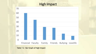 Table 7.2: Bar Graph of High Impact
High Impact
0
10
20
30
40
50
60
70
Financial Faculty Family Friends Bullying Lovelife
 