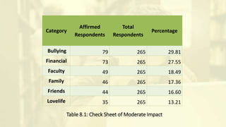 Table 8.1: Check Sheet of Moderate Impact
Category
Affirmed
Respondents
Total
Respondents
Percentage
Bullying 79 265 29.81
Financial 73 265 27.55
Faculty 49 265 18.49
Family 46 265 17.36
Friends 44 265 16.60
Lovelife 35 265 13.21
 