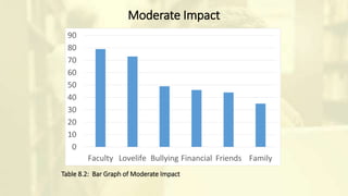 Table 8.2: Bar Graph of Moderate Impact
Moderate Impact
0
10
20
30
40
50
60
70
80
90
Faculty Lovelife Bullying Financial Friends Family
 