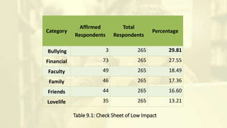 Table 9.1: Check Sheet of Low Impact
Category
Affirmed
Respondents
Total
Respondents
Percentage
Bullying 3 265 29.81
Financial 73 265 27.55
Faculty 49 265 18.49
Family 46 265 17.36
Friends 44 265 16.60
Lovelife 35 265 13.21
 