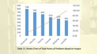 Table 11: Pareto Chart of Total Points of Problems Based on Impact
798
702
641
553
510
461
0.00
20.00
40.00
60.00
80.00
100.00
120.00
0
100
200
300
400
500
600
700
800
900
 