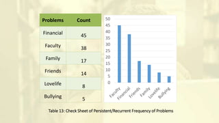Table 13: Check Sheet of Persistent/Recurrent Frequency of Problems
Problems Count
Financial 45
Faculty 38
Family 17
Friends 14
Lovelife 8
Bullying 5
0
5
10
15
20
25
30
35
40
45
50
 