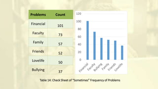 Table 14: Check Sheet of “Sometimes” Frequency of Problems
Problems Count
Financial 101
Faculty 73
Family 57
Friends 52
Lovelife 50
Bullying 37
0
20
40
60
80
100
120
 