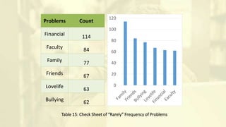Table 15: Check Sheet of “Rarely” Frequency of Problems
Problems Count
Financial 114
Faculty 84
Family 77
Friends 67
Lovelife 63
Bullying 62
0
20
40
60
80
100
120
 