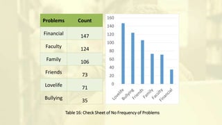 Table 16: Check Sheet of No Frequency of Problems
Problems Count
Financial 147
Faculty 124
Family 106
Friends 73
Lovelife 71
Bullying 35
0
20
40
60
80
100
120
140
160
 