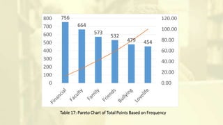 Table 17: Pareto Chart of Total Points Based on Frequency
756
664
573
532
479 454
0.00
20.00
40.00
60.00
80.00
100.00
120.00
0
100
200
300
400
500
600
700
800
 