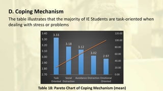 D. Coping Mechanism
The table illustrates that the majority of IE Students are task-oriented when
dealing with stress or problems
3.33
3.18
3.12
3.02
2.97
0.00
20.00
40.00
60.00
80.00
100.00
120.00
2.70
2.80
2.90
3.00
3.10
3.20
3.30
3.40
Task
Oriented
Social
Distraction
Avoidance Distraction Emotional
Oriented
Table 18: Pareto Chart of Coping Mechanism (mean)
 