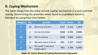D. Coping Mechanism
The table shows that the most utilized coping mechanism is a task-oriented
coping, determining the priorities when faced on a problem which is
followed by using their time better.
Table 19: Check Sheet of Coping Mechanisms (top part)
Category No. Activity Total Mean SD
T 10 Determine priorities 1127 4.253 1.053
T 1 Use my time better 1068 4.030 0.880
SD 34 Talk to someone 1024 3.864 0.811
T 6 Take best course of action 993 3.747 0.827
E 32
Tell myself “it will never
happen again”
983 3.709 0.900
 
