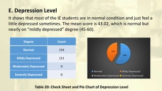 E. Depression Level
It shows that most of the IE students are in normal condition and just feel a
little depressed sometimes. The mean score is 43.02, which is normal but
nearly on “mildly depressed” degree (45-60).
Table 20: Check Sheet and Pie Chart of Depression Level
Degree Count
Normal 154
Mildy Depressed 111
Moderately Depressed 0
Severely Depressed 0
58%
42%
Normal Mildy Depressed
Moderately Depressed Severely Depressed
 