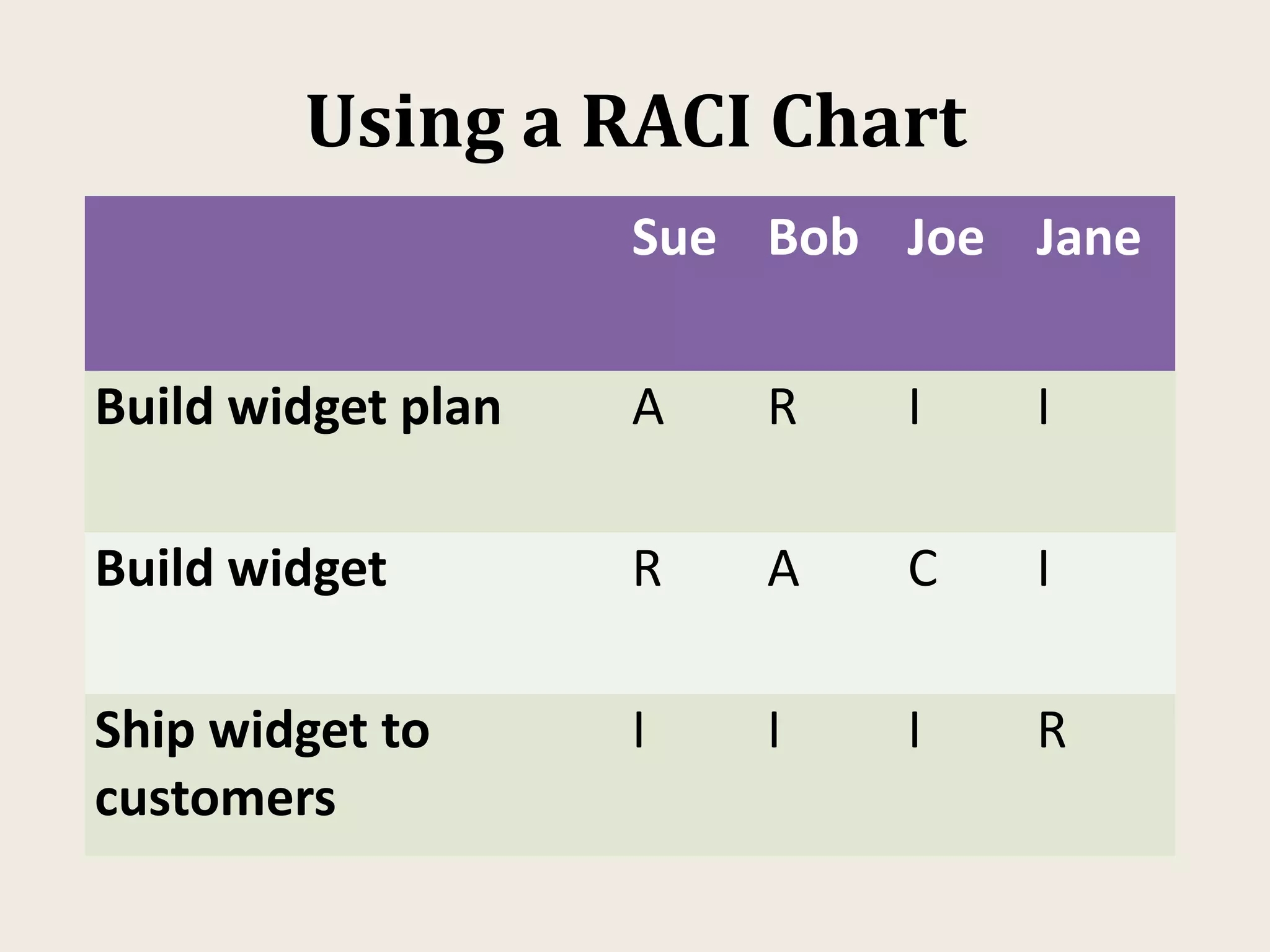 Using a RACI Chart
Sue Bob Joe Jane
Build widget plan A R I I
Build widget R A C I
Ship widget to
customers
I I I R
 