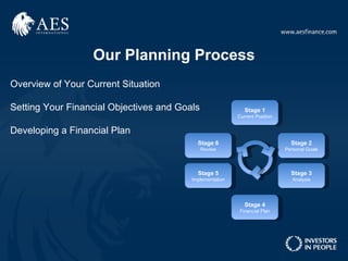 Our Planning Process
Overview of Your Current Situation

Setting Your Financial Objectives and Goals                  Stage 1
                                                          Current Position


Developing a Financial Plan
                                           Stage 6                             Stage 2
                                              Review                         Personal Goals




                                           Stage 5                             Stage 3
                                         Implementation                         Analysis




                                                             Stage 4
                                                           Financial Plan
 