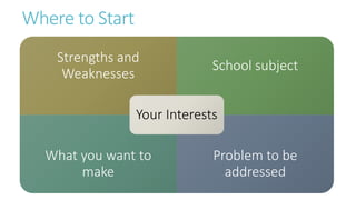 Where to Start 
Strengths and 
Weaknesses 
School subject 
Your Interests 
What you want to 
make 
Problem to be 
addressed 
 