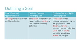 Outlining a Goal 
State a Basic and 
Appropriate Goal 
Outline a Clear and 
Challenging Goal 
Outline a Clear and Highly 
Challenging Goal 
To design my own summer 
clothing collection 
To research current fashion 
trends and then design my 
own summer clothing 
collection 
To research current 
clothing trends and how to 
design patterns. Then 
design and create a 
summer clothing collection. 
Learn how to create a 
template website and 
market my designs. 
 