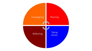 Investigating Planning 
Taking 
Action 
Reflecting 
 