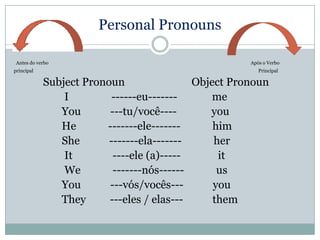 PersonalPronouns  Antes do verbo                  Após o Verbo principal                                                                                                                                                                                                 PrincipalSubjectPronounObjectPronoun                   I                ------eu-------             me  You           ---tu/você----             you                  He            -------ele-------            himShe           -------ela-------            her It               ----ele (a)-----              it                  We-------nós------            usYou           ---vós/vocês---           youThey         ---eles / elas---           them