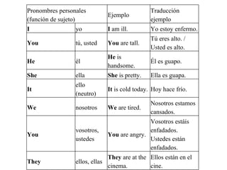Pronombres personales  (función de sujeto) Ejemplo Traducción ejemplo I  yo I  am ill. Yo estoy enfermo. You  tú, usted You  are tall. Tú eres alto. / Usted es alto. He él He  is handsome. Él es guapo. She  ella She  is pretty. Ella es guapa. It  ello (neutro) It  is cold today. Hoy hace frío. We  nosotros We  are tired. Nosotros estamos cansados. You  vosotros, ustedes You  are angry. Vosotros estáis enfadados. Ustedes están enfadados. They  ellos, ellas They  are at the cinema. Ellos están en el cine. 