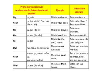 Pronombres posesivos (en función de determinante del sujeto) Ejemplo Traducción ejemplo My  mi, mis This is  my  house. Esta es mi casa. Your  tu, tus (de tú) / su, sus (de usted) This is  your  book. Éste es tu libro. / Éste es su libro. His  su, sus (de él) This is  his  bicycle. Ésta es su bicicleta. Her  su, sus (de ella) This is  her  dress. Éste es su vestido. Its  su, sus This is  its  (the cat's) home. Ésta es su casa. (la casa del gato) Our  nuestro/a nuestros/as These are  our  suitcases. Éstas son nuestras maletas. Your  vuestro/a, vuestros/as, su,  sus (de ustedes) These are  your  seats. Éstos son vuestros asientos. Éstos son sus asientos. Their  su, sus (de ellos) These are  their  books. Éstos son sus libros. 