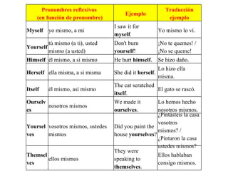 Pronombres reflexivos  (en función de pronombre) Ejemplo Traducción ejemplo Myself  yo mismo, a mi I saw it for  myself . Yo mismo lo ví. Yourself  tú mismo (a ti), usted mismo (a usted) Don't burn  yourself ! ¡No te quemes! / ¡No se queme! Himself  él mismo, a si mismo He hurt  himself . Se hizo daño. Herself  ella misma, a si misma She did it  herself . Lo hizo ella misma. Itself  él mismo, así mismo The cat scratched  itself . El gato se rascó. Ourselves  nosotros mismos We made it  ourselves . Lo hemos hecho nosotros mismos. Yourselves  vosotros mismos, ustedes mismos Did you paint the house  yourselves ? ¿Pintásteis la casa vosotros mismos? / ¿Pintaron la casa ustedes mismos? Themselves ellos mismos They were speaking to  themselves . Ellos hablaban consigo mismos. 