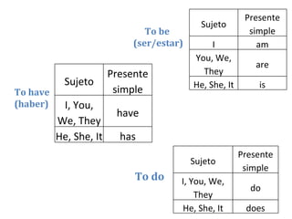 To be  (ser/estar) To have (haber) To do Sujeto Presente simple I am You, We, They are He, She, It is Sujeto Presente simple I, You, We, They have He, She, It has Sujeto Presente simple I, You, We, They do He, She, It does 