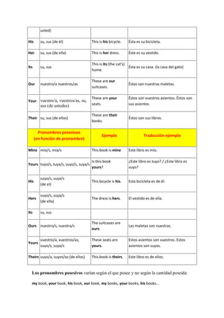 usted)

His      su, sus (de él)               This is his bicycle.   Ésta es su bicicleta.

Her      su, sus (de ella)             This is her dress.     Éste es su vestido.

                                       This is its (the cat's)
Its      su, sus                                               Ésta es su casa. (la casa del gato)
                                       home.

                                       These are our
Our      nuestro/a nuestros/as                                Éstas son nuestras maletas.
                                       suitcases.

                                       These are your         Éstos son vuestros asientos. Éstos son
Your vuestro/a, vuestros/as, su,
         sus (de ustedes)              seats.                 sus asientos.

                                       These are their
Their su, sus (de ellos)                                      Éstos son sus libros.
                                       books.

        Pronombres posesivos
                                             Ejemplo                    Traducción ejemplo
      (en función de pronombre)

Mine mio/s, mía/s                      This book is mine      Este libro es mio.

                                       Is this book           ¿Este libro es tuyo? / ¿Este libro es
Yours tuyo/s, tuya/s, suyo/s, suya/s
                                       yours?                 suyo?

         suyo/s, suya/s
His                                    This bicycle is his.   Esta bicicleta es de él.
         (de el)

         suyo/s, suya/s
Hers                                   The dress is hers.     El vestido es de ella.
         (de ella)

Its      su, sus

                                       The suitcases are
Ours nuestro/s, nuestra/s                                     Las maletas son nuestras.
                                       ours.

         vuestro/a, vuestros/as,       These seats are        Estos asientos son vuestros. Estos
Yours
         suyo/s, suya/s                yours.                 asientos son suyos.

Theirs suyo/a, suyos/as (de ellos)     This book is theirs.   Este libro es de ellos.


  Los pronombres posesivos varían según el que posee y no según la cantidad poseida:

  my book, your book, his book, our book, my books, your books, his books...
 