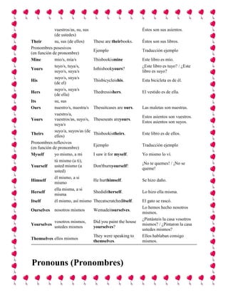 vuestros/as, su, sus                             Éstos son sus asientos.
             (de ustedes)
Their        su, sus (de ellos)     These are theirbooks.     Éstos son sus libros.
Pronombres posesivos
                                    Ejemplo                   Traducción ejemplo
(en función de pronombre)
Mine         mio/s, mía/s           Thisbookismine            Este libro es mío.
             tuyo/s, tuya/s,                                  ¿Este libro es tuyo? / ¿Este
Yours                               Isthisbookyours?
             suyo/s, suya/s                                   libro es suyo?
             suyo/s, suya/s
His                                 Thisbicycleishis.         Esta bicicleta es de él.
             (de el)
             suyo/s, suya/s
Hers                                Thedressishers.           El vestido es de ella.
             (de ella)
Its          su, sus
Ours         nuestro/s, nuestra/s   Thesuitcases are ours.    Las maletas son nuestras.
             vuestro/a,
                                                              Estos asientos son vuestros.
Yours        vuestros/as, suyo/s,   Theseseats areyours.
                                                              Estos asientos son suyos.
             suya/s
             suyo/a, suyos/as (de
Theirs                              Thisbookistheirs.         Este libro es de ellos.
             ellos)
Pronombres reflexivos
                                    Ejemplo                   Traducción ejemplo
(en función de pronombre)
Myself       yo mismo, a mi         I saw it for myself.      Yo mismo lo ví.
             tú mismo (a ti),
                                                              ¡No te quemes! / ¡No se
Yourself     usted mismo (a         Don'tburnyourself!
                                                              queme!
             usted)
             él mismo, a si
Himself                             He hurthimself.           Se hizo daño.
             mismo
             ella misma, a si
Herself                             Shediditherself.          Lo hizo ella misma.
             misma
Itself       él mismo, así mismo    Thecatscratcheditself.    El gato se rascó.
                                                              Lo hemos hecho nosotros
Ourselves    nosotros mismos        Wemadeitourselves.
                                                              mismos.
                                                              ¿Pintásteis la casa vosotros
             vosotros mismos,       Did you paint the house
Yourselves                                                    mismos? / ¿Pintaron la casa
             ustedes mismos         yourselves?
                                                              ustedes mismos?
                                    They were speaking to     Ellos hablaban consigo
Themselves ellos mismos
                                    themselves.               mismos.




Pronouns (Pronombres)
 