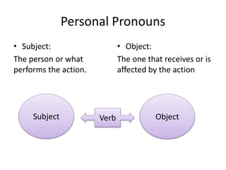 Personal Pronouns
? Subject:
The person or what
performs the action.
? Object:
The one that receives or is
affected by the action
Subject ObjectVerb
 