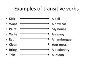 Examples of transitive verbs
? Kick
? Want
? Paint
? Write
? Eat
? Clean
? Bring
? Take
? A ball
? A new car
? My house
? An essay
? A hamburguer
? Your mess
? A dictionary
? A lesson
 