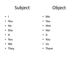 Subject
? I
? You
? He
? She
? It
? You
? We
? They
? Me
? You
? Him
? Her
? It
? You
? Us
? Them
Object
 