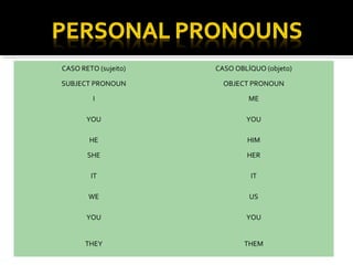 CASO RETO (sujeito) CASO OBLÍQUO (objeto)
SUBJECT PRONOUN OBJECT PRONOUN
I ME
YOU YOU
HE HIM
SHE HER
IT IT
WE US
YOU YOU
THEY THEM
 