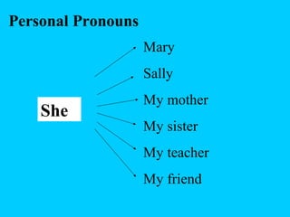 Personal Pronouns
She
Mary
Sally
My mother
My sister
My teacher
My friend
 