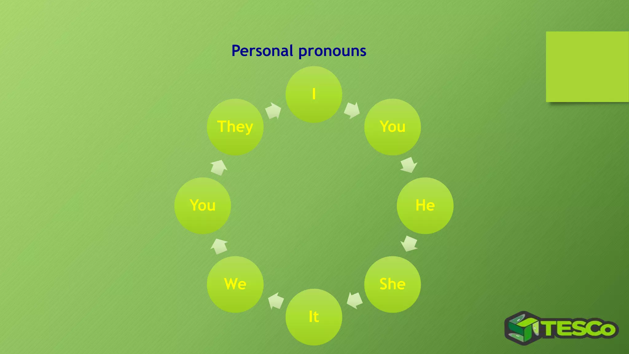 Personal Pronouns Pptx Pptx