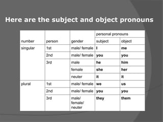 number person gender
personal pronouns
subject object
singular 1st male/ female I me
2nd male/ female you you
3rd male he him
female she her
neuter it it
plural 1st male/ female we us
2nd male/ female you you
3rd male/
female/
neuter
they them
Here are the subject and object pronouns
 