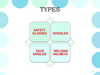 TYPES
SAFETY
GLASSES GOGGLES
FACE
SHIELDS
WELDING
HELMETS
15
 